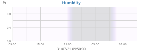Humidity