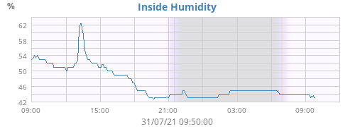 Inside Humidity