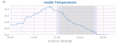 Inside Temperature