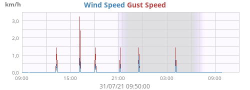 Wind Speed