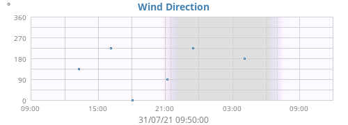 Wind Direction
