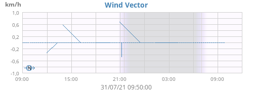 Wind Vector