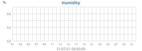 Humidity