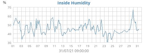 Inside Humidity