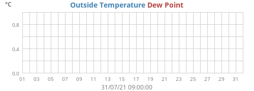 Outside Temperature