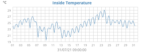 Inside Temperature