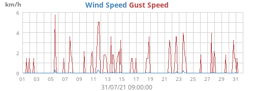 Wind Speed