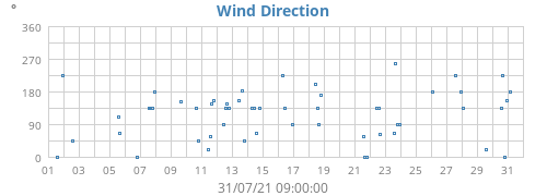 Wind Direction