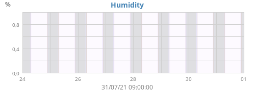Humidity