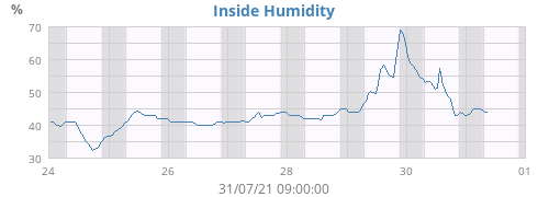 Inside Humidity