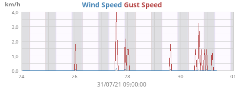 Wind Speed