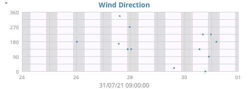 Wind Direction