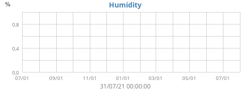 Humidity