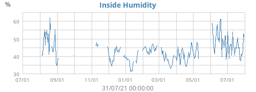 Inside Humidity