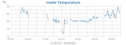 Inside Temperature