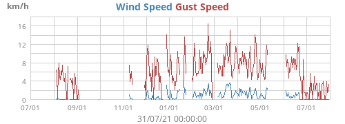 Wind Speed
