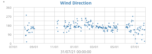 Wind Direction